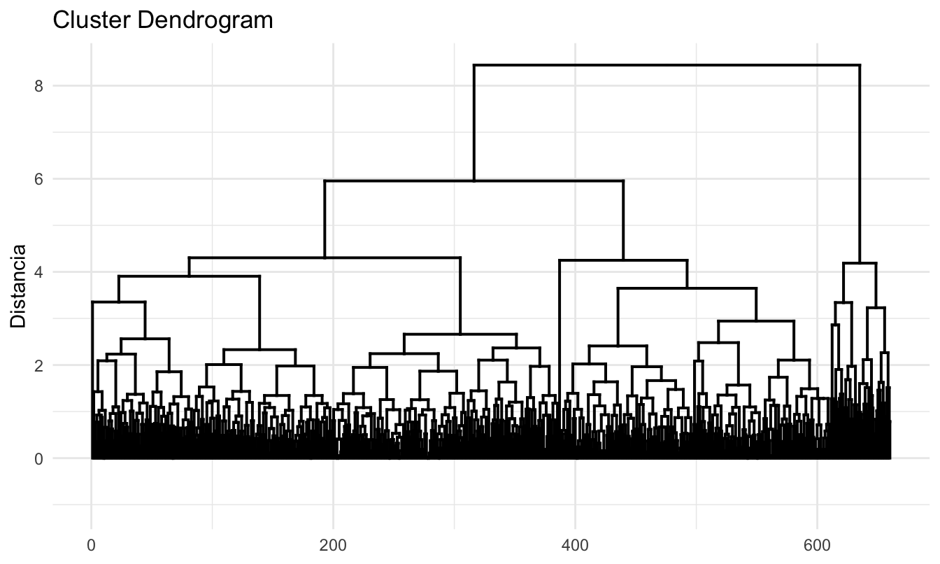 Dedrograma para DIANA y distancia euclidiana