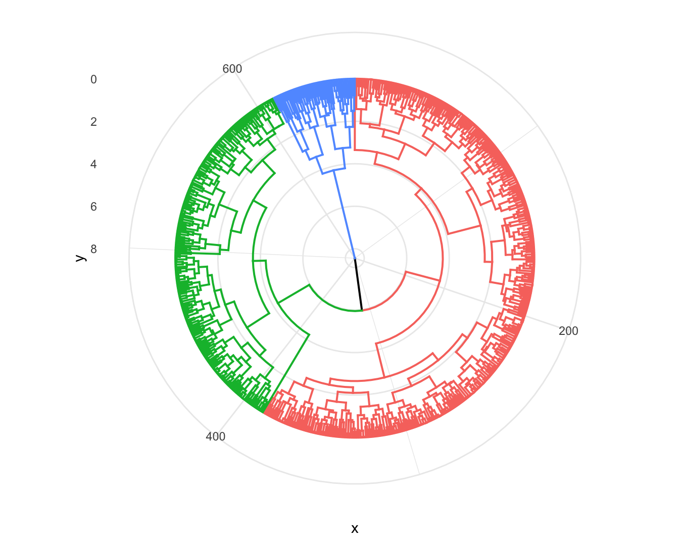 Dedrograma circular para DIANA, distancia euclidiana y cortando el árbol en 3 clústeres