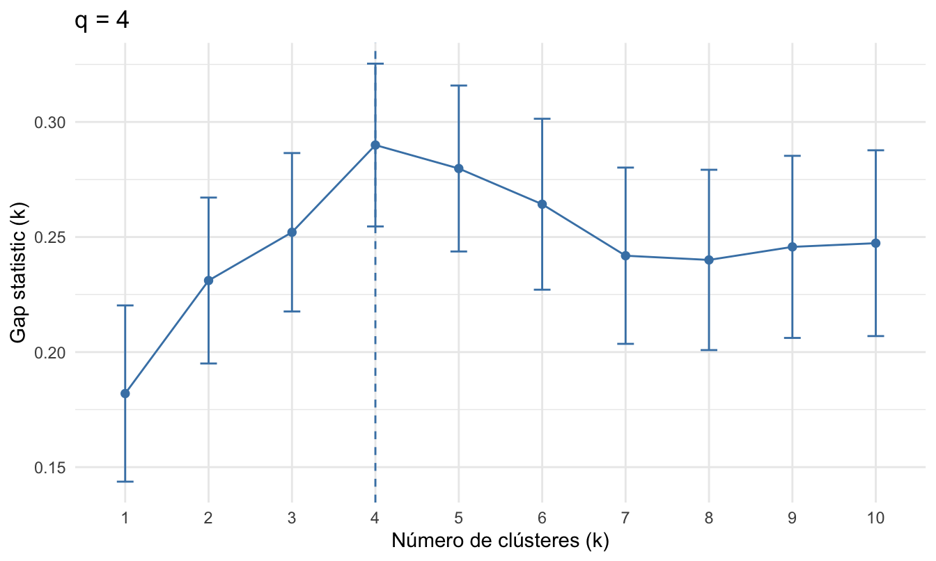 Ejemplo de la selección del número de clústeres óptimo empleando el estadístico GAP