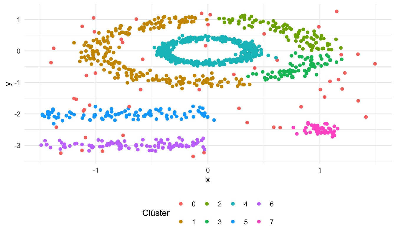 Partición de los datos del ejemplo 2 empleando DBSCAN