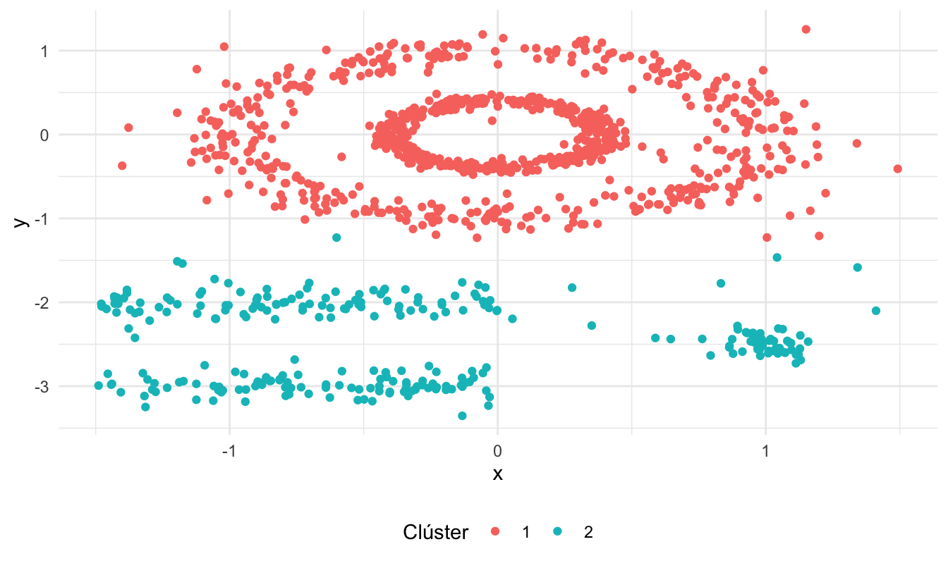 Partición de los datos del ejemplo 2 empleando k-means