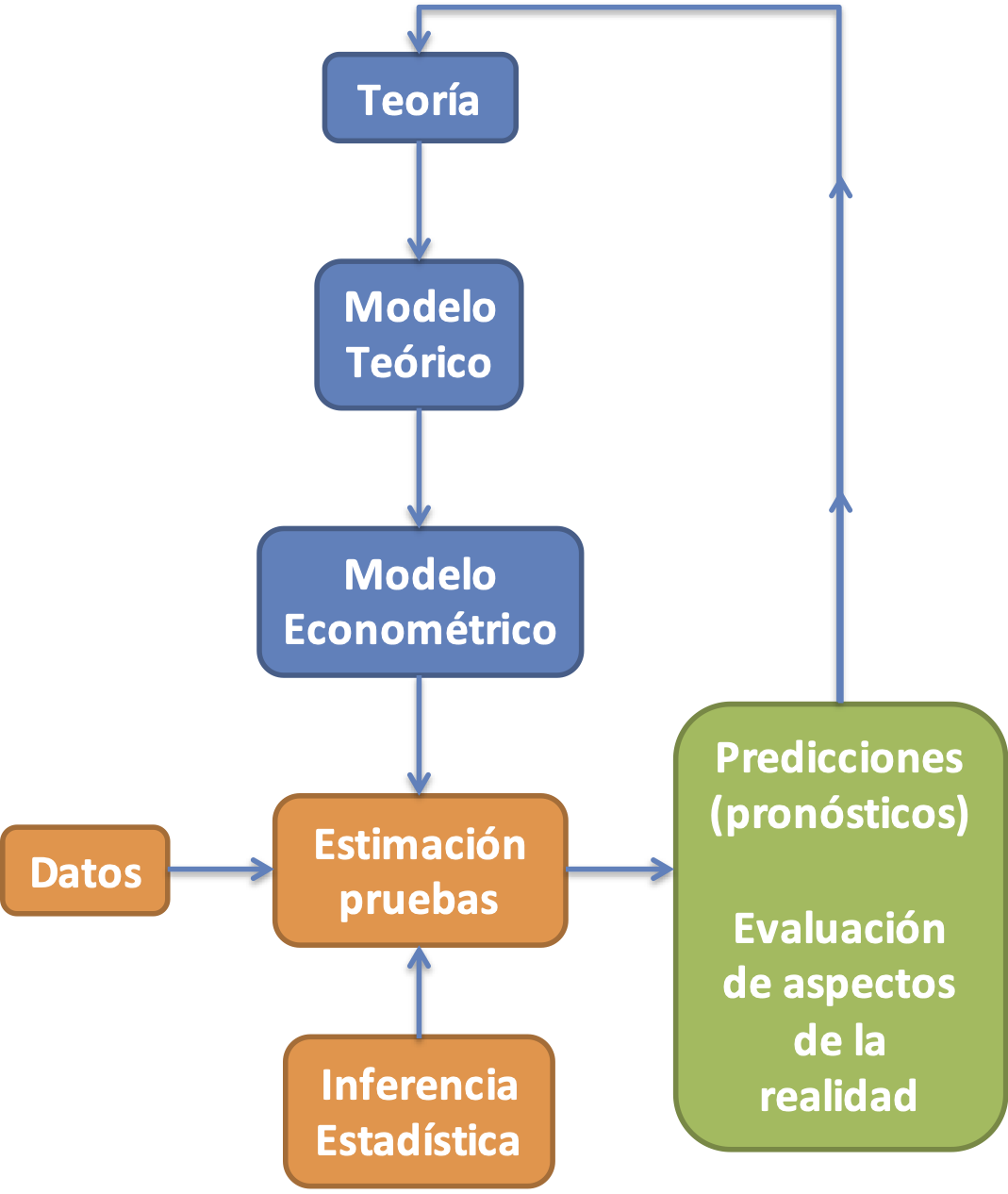 Ruta metodológica tradicional de la econometría