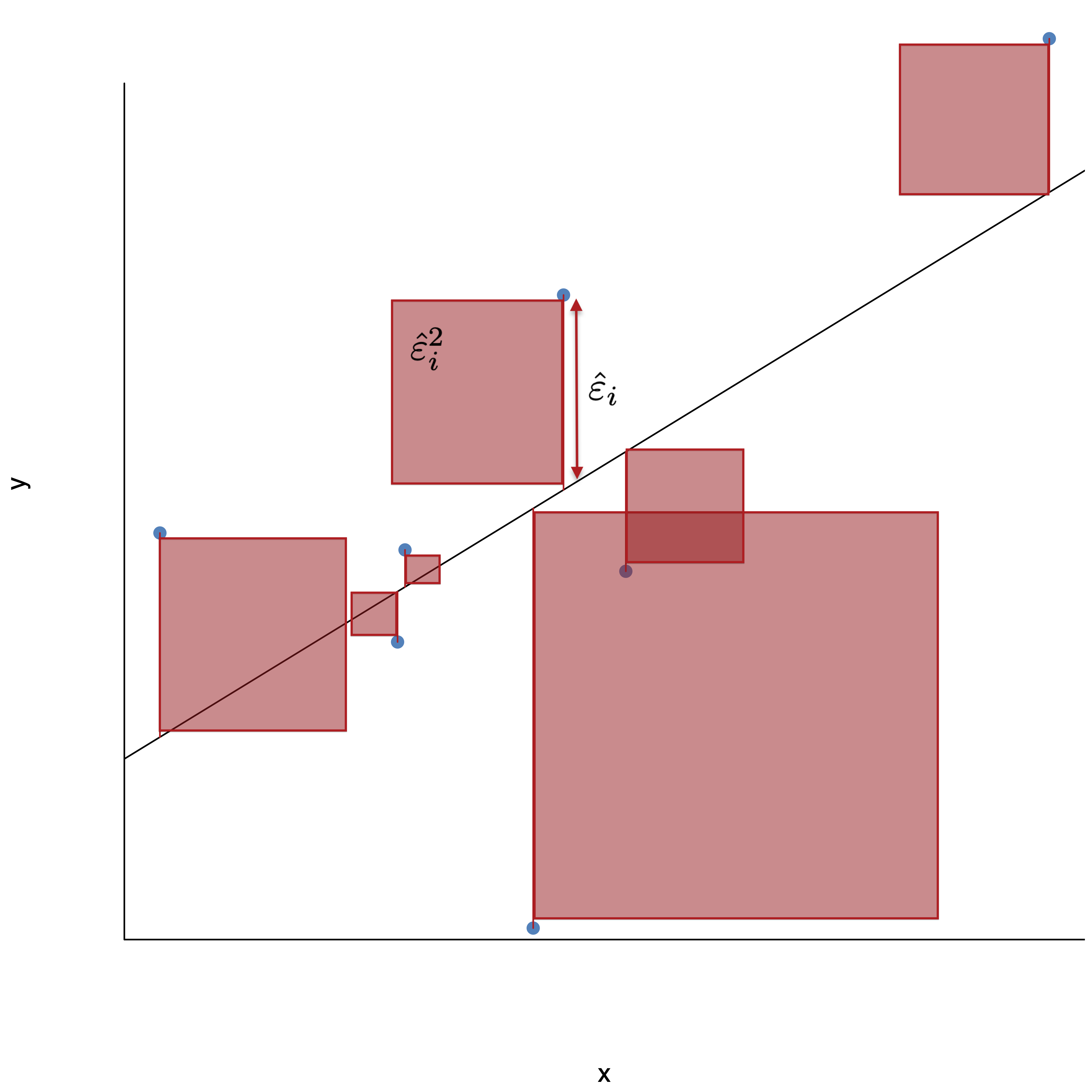 Ejemplo de la suma de los cuadrados de los errores que implica el método MCO