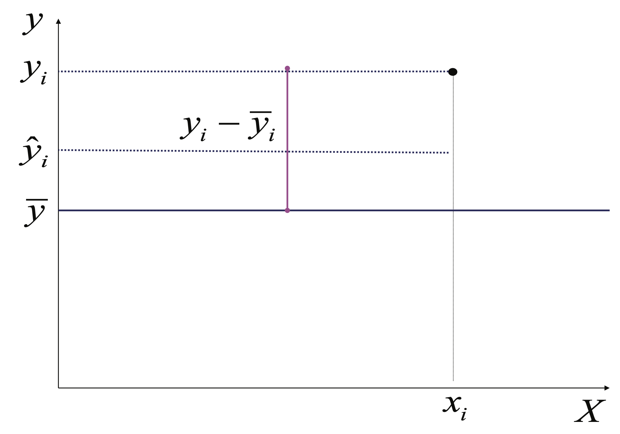 Ejemplo de la variación total para una observación de la variable dependiente ($y_i$)