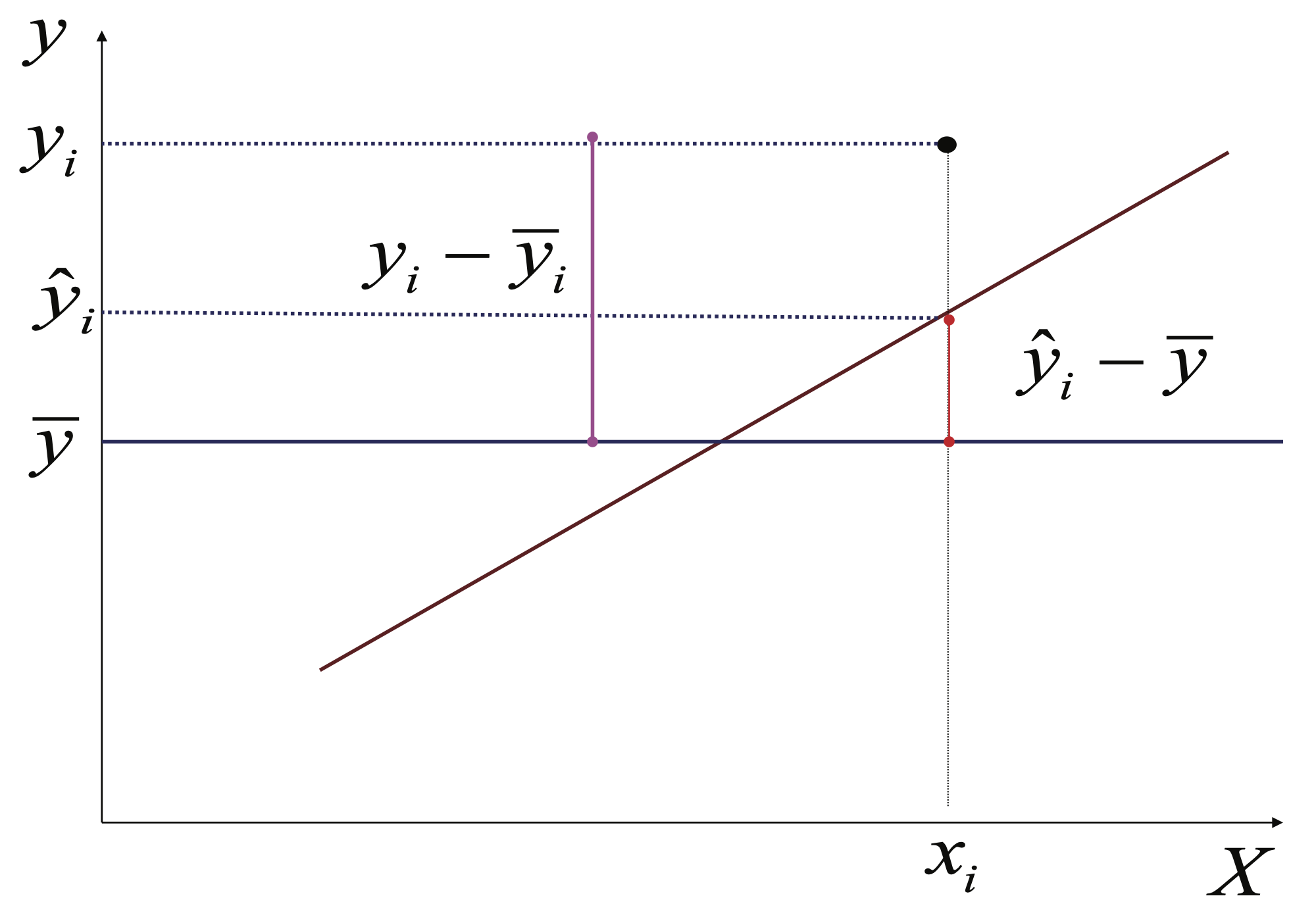 Ejemplo de la variación explicada por el modelo para una observación de la variable dependiente ($y_i$)