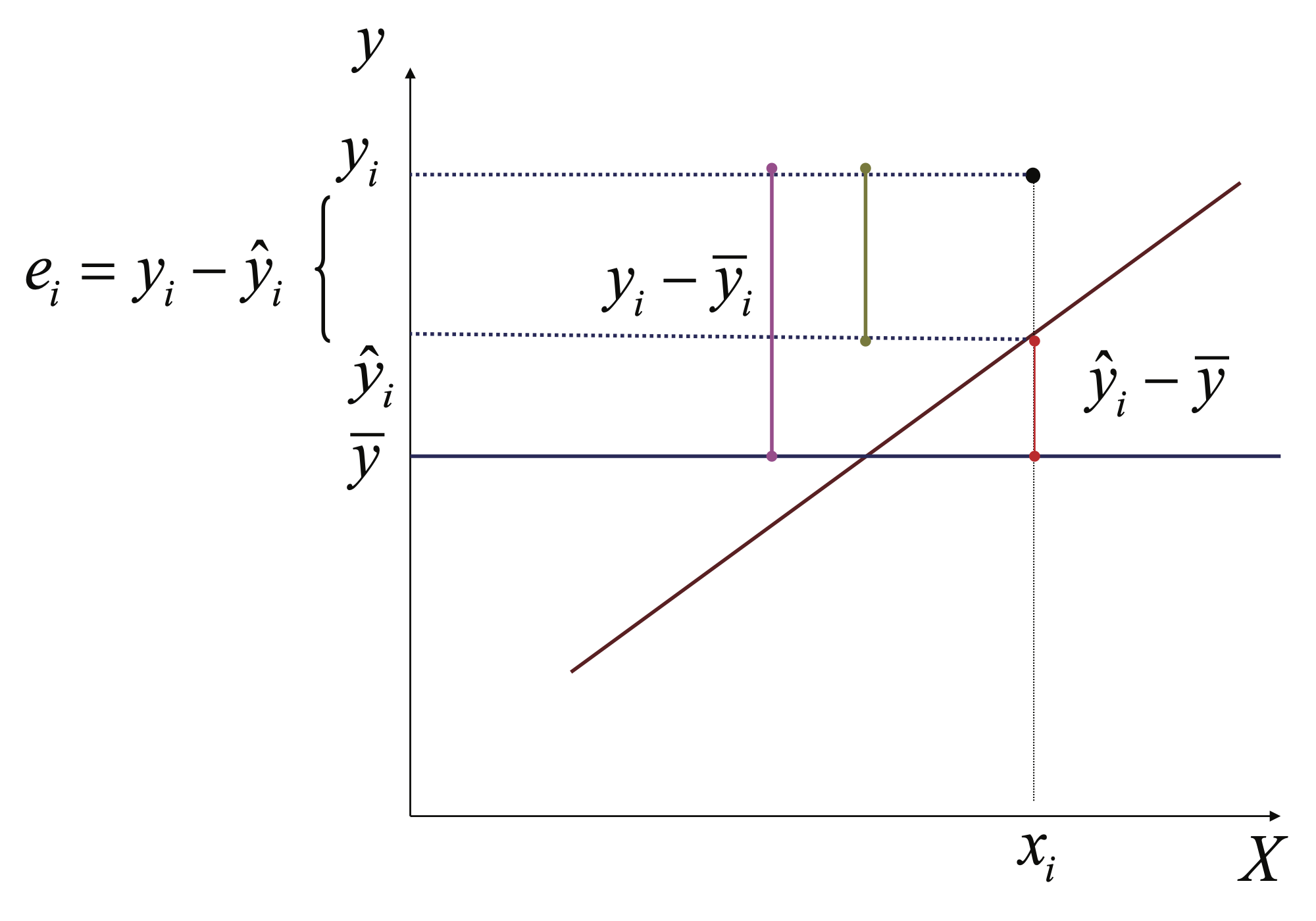 Ejemplo de la variación no explicada por el modelo para una observación de la variable dependiente ($y_i$)