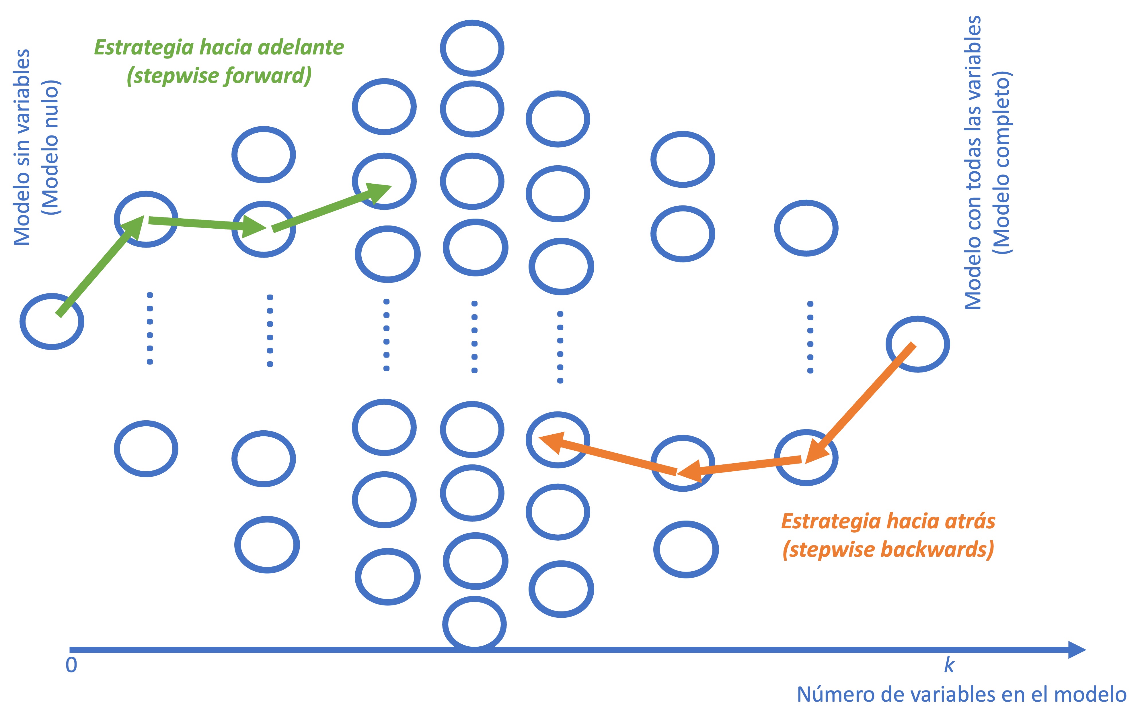 Representación de las estrategias stepwise forward y stepwise backward
