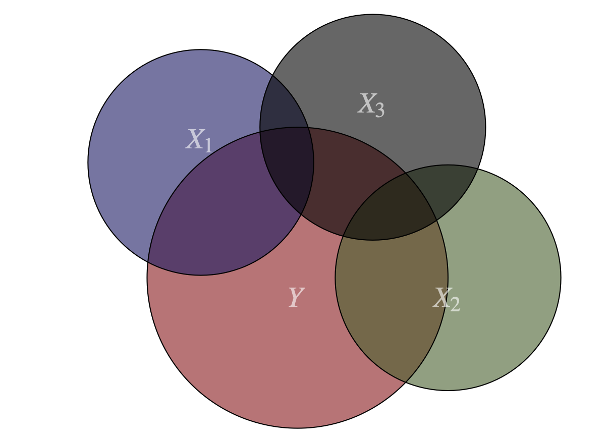 Multicolinealidad entre tres variables del modelo
