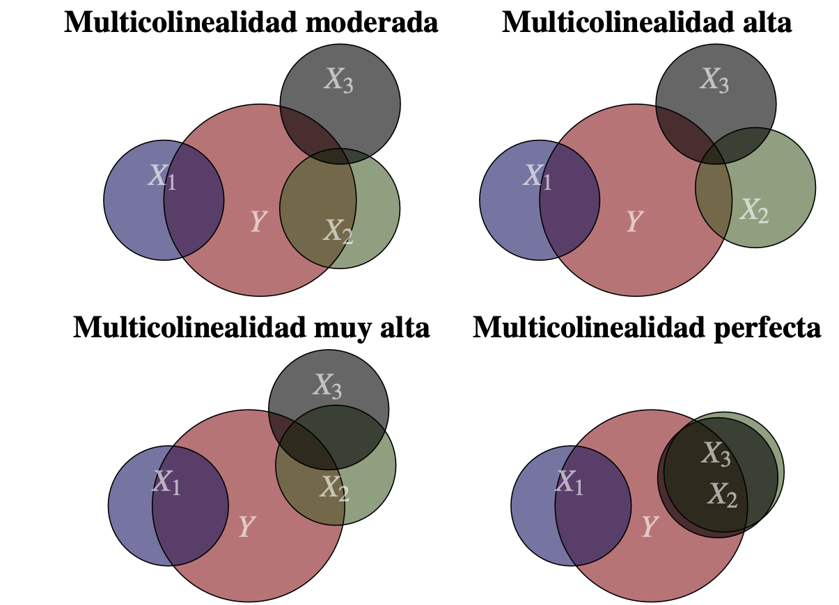 8 Multicolinealidad | Introducción al Modelo Clásico de Regresión para ...