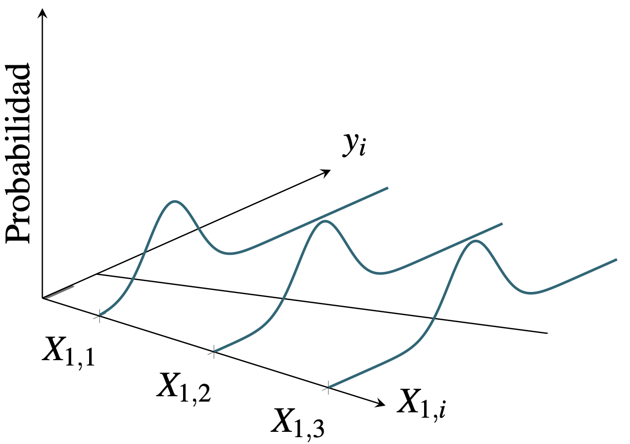 Muestras con errores homoscedasticidad