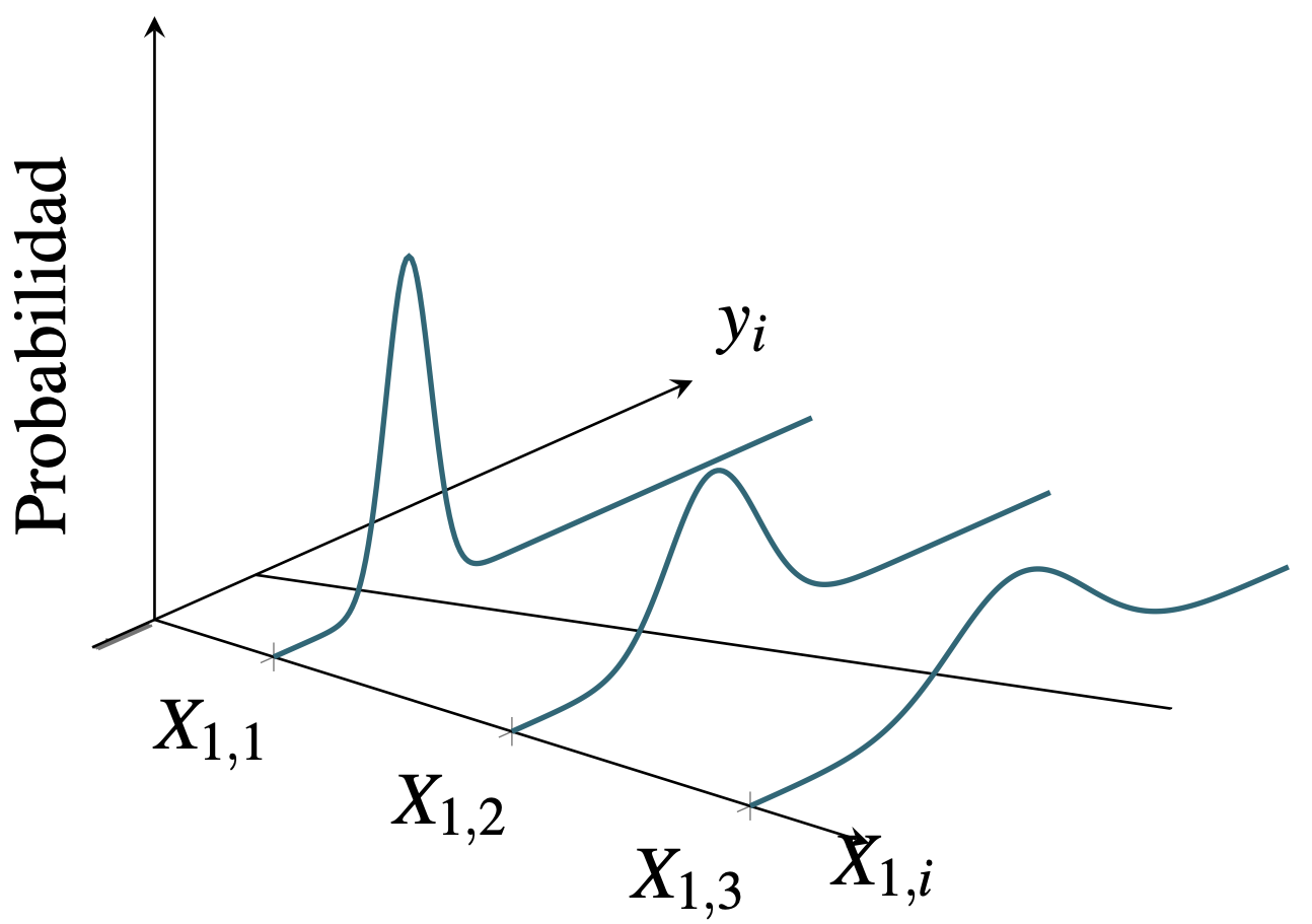Muestras con errores heteroscedasticidad
