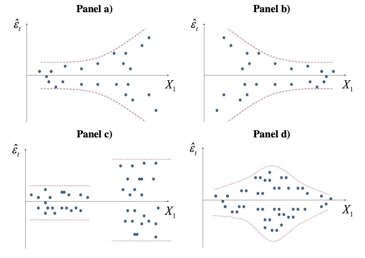 Posibles patrones de comportamiento de los residuales que sugieren heteroscedasticidad