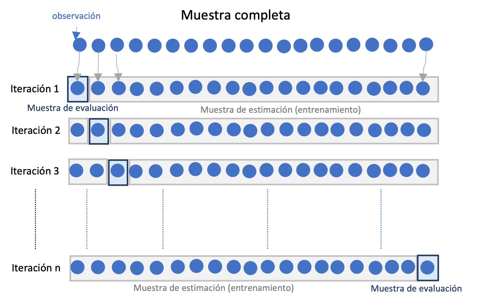 Diagrama del Método de validación cruzada de LOOCV para la evaluación de modelos