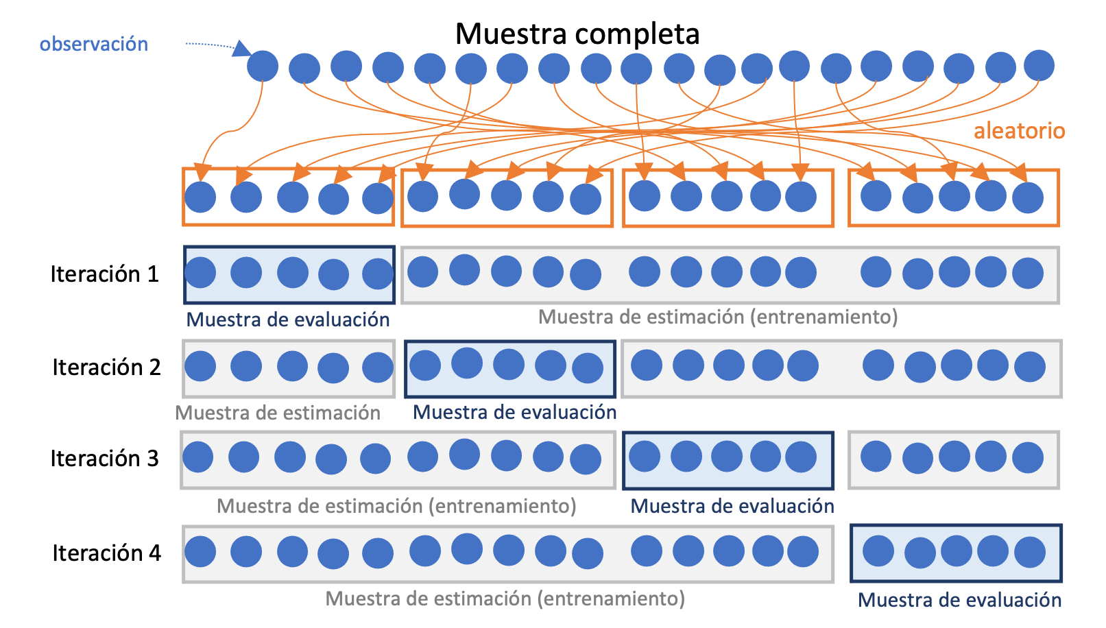 Diagrama del Método de validación cruzada de $k$ iteraciones para la evaluación de modelos