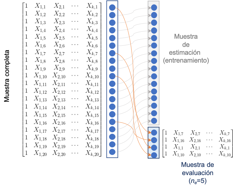 De la muestra completa a la muestra de evaluación (Ejemplo del Método de retención)