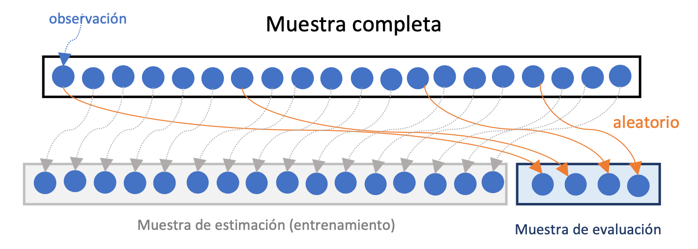 Diagrama del Método de retención para la evaluación cruzada de modelos