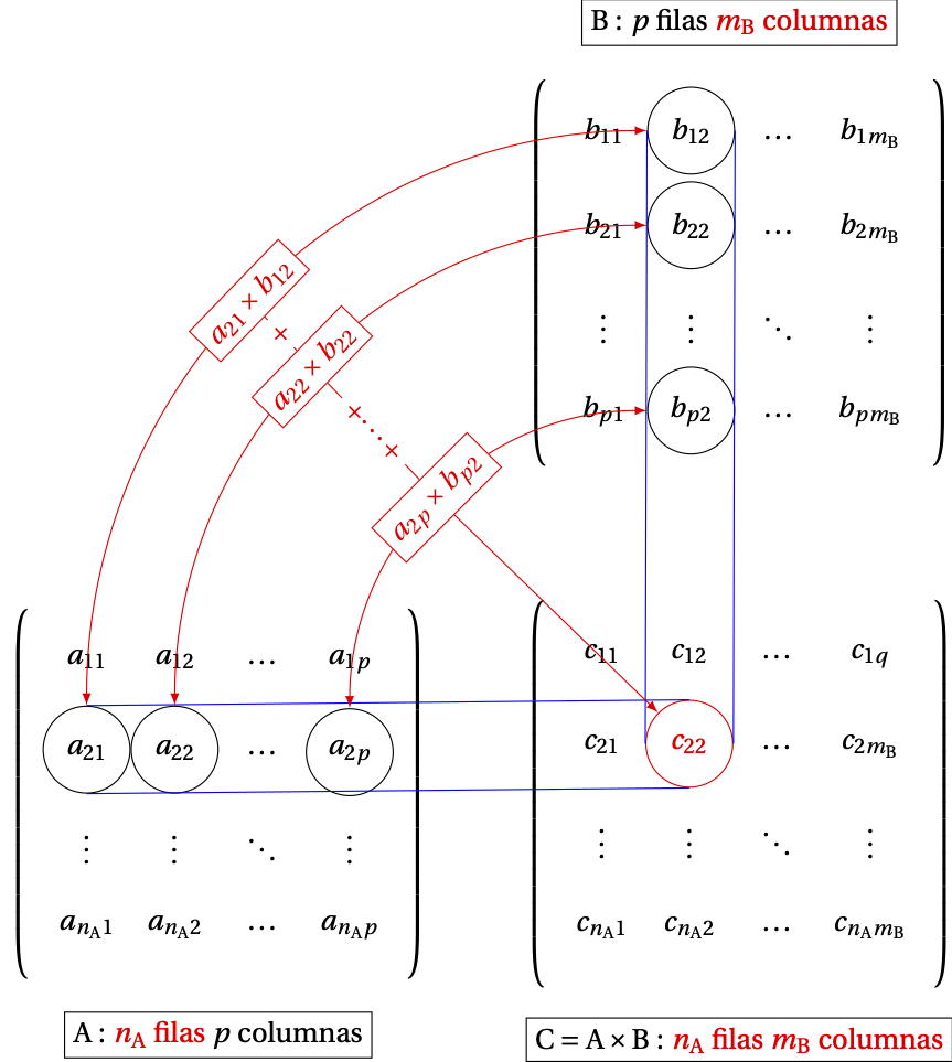 Diagrama de multiplicación de matrices