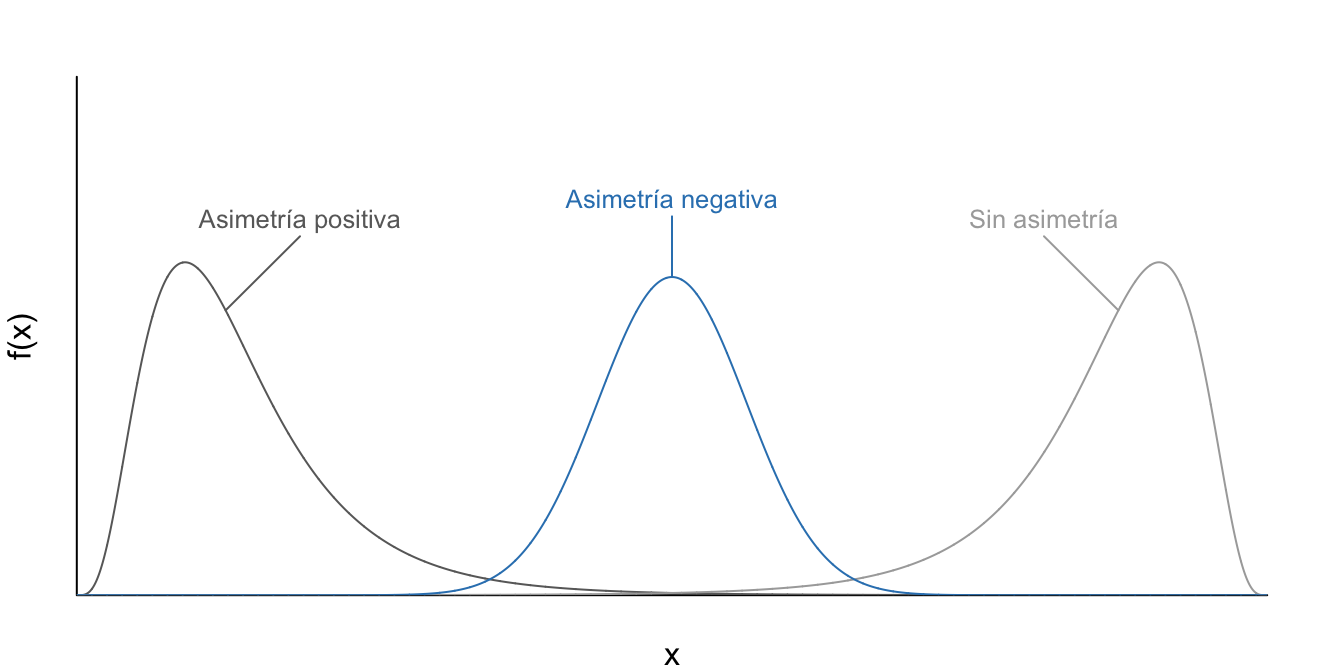 Tipos de Asimetría de diferentes distribuciones