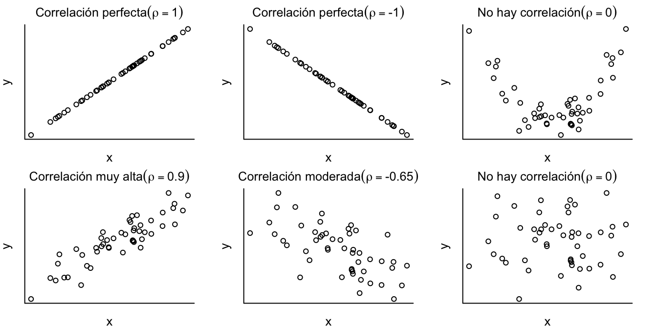 Ejemplos de diferentes valores de la correlación