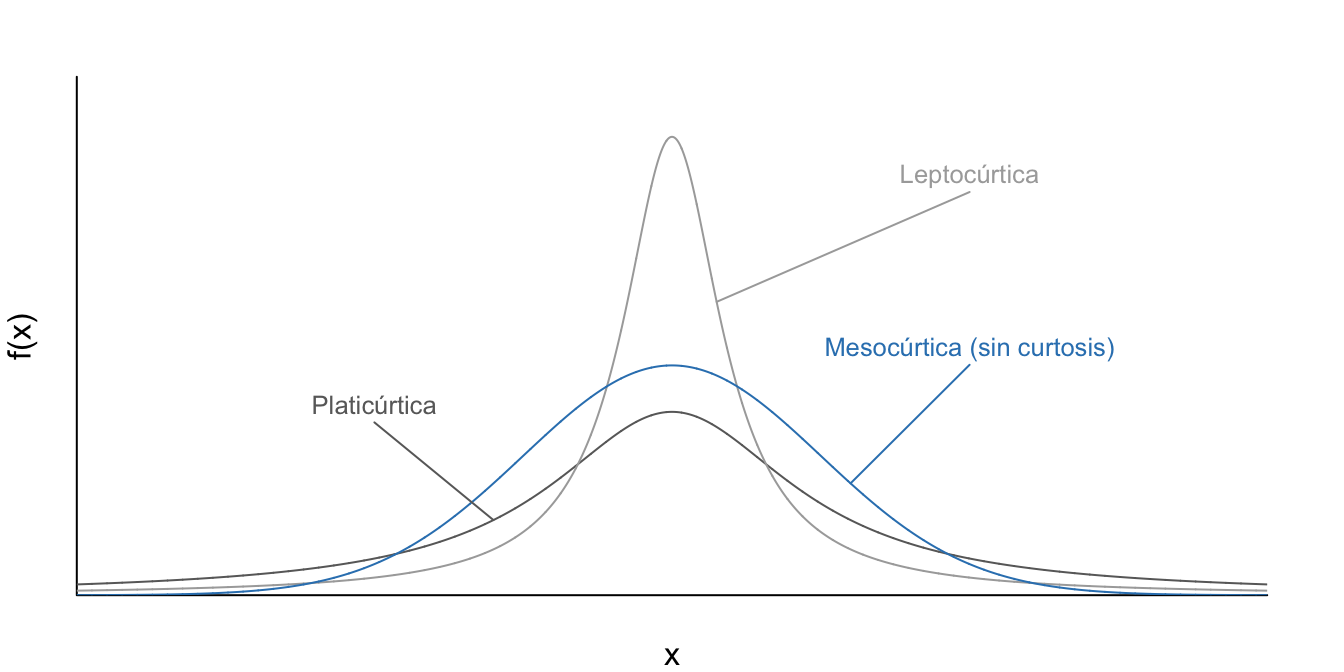 Tipos de Curtosis de diferentes distribuciones