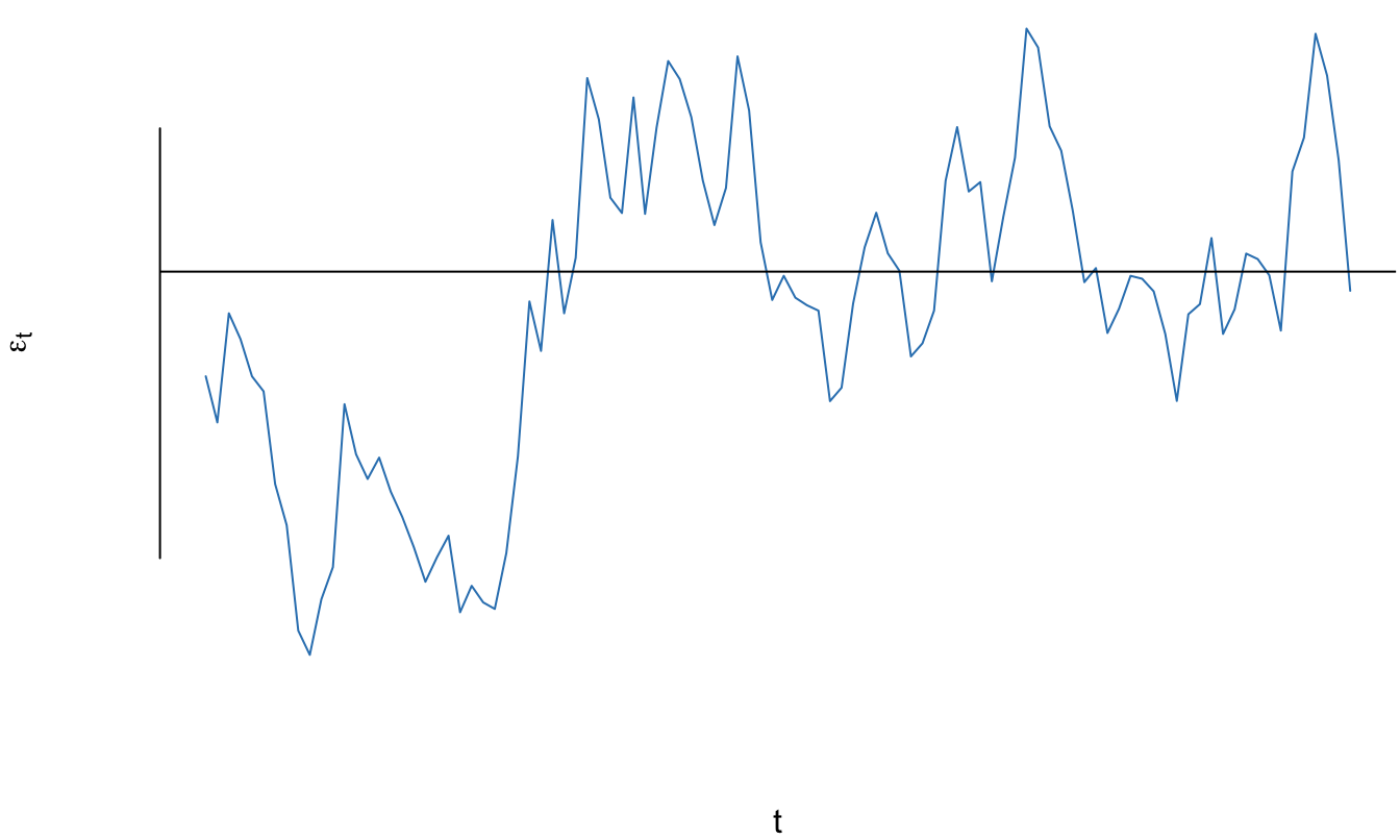 Comportamiento en el tiempo del error simulado de un proceso AR(1) con $\rho = 0.8$