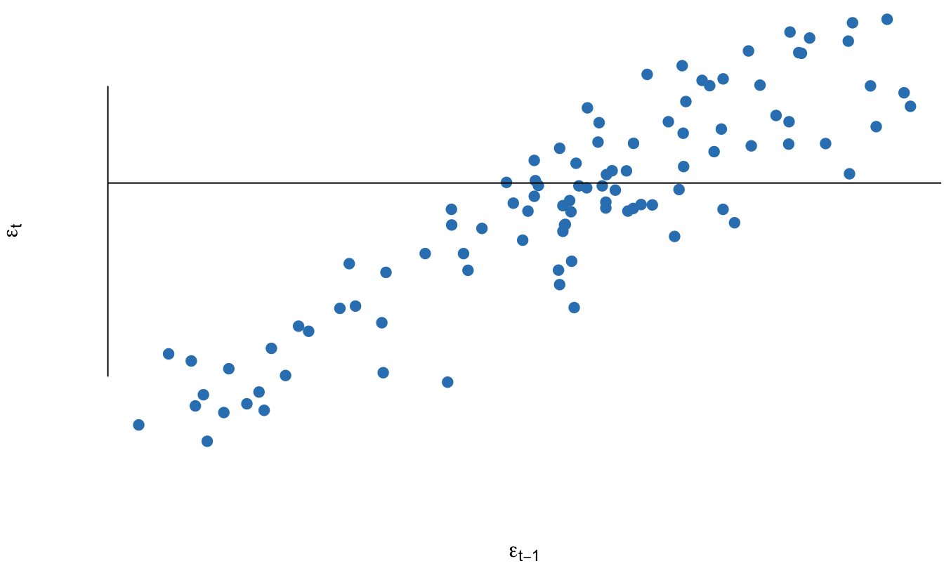 Error simulado para el periodo $t$ versus el mismo error en el periodo anterior (error simulado de un proceso AR(1) con $\rho = 0.8$)