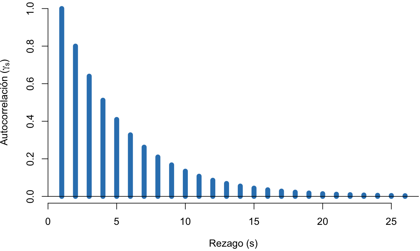 Comportamiento de la autocorrelación para diferentes rezagos del error simulado de un proceso AR(1) con $\rho = 0.8$