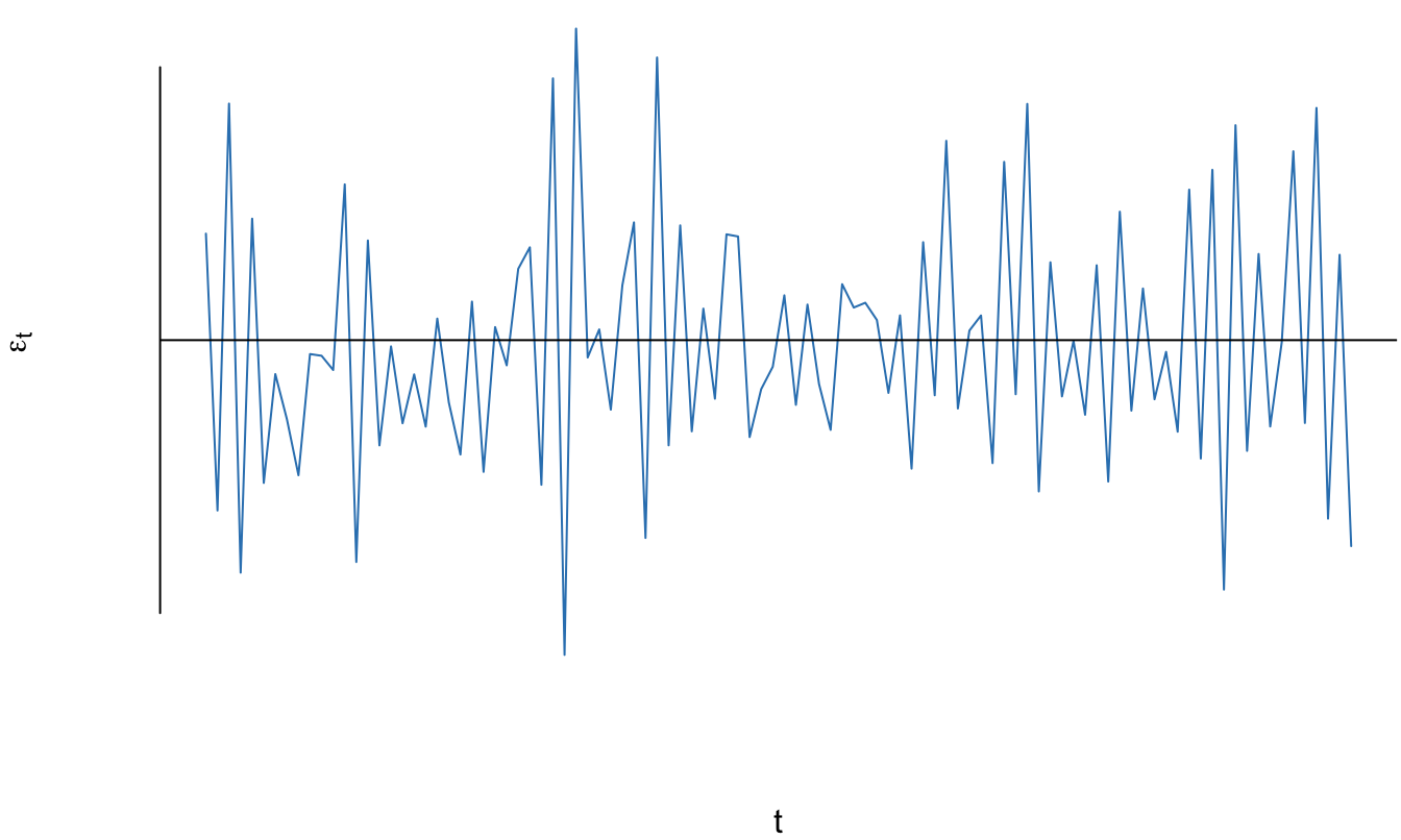 Comportamiento en el tiempo del error simulado de un proceso AR(1) con $\rho = -0.8$