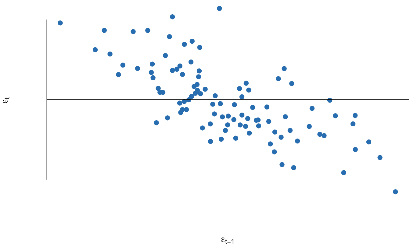 Error simulado para el periodo t versus el mismo error en el periodo anterior (error simulado de un proceso AR(1) con $\rho = -0.8$
