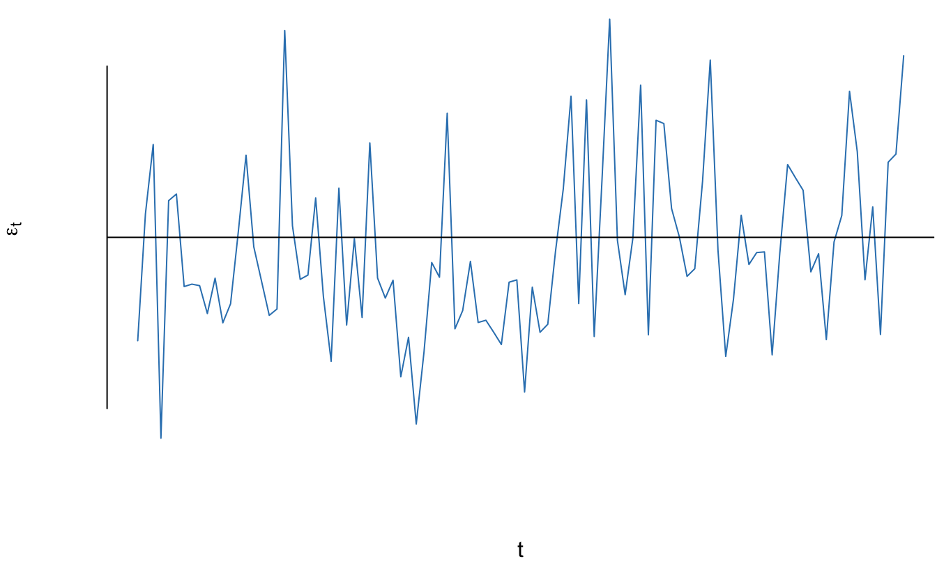 Comportamiento en el tiempo del error simulado sin autocorrelación