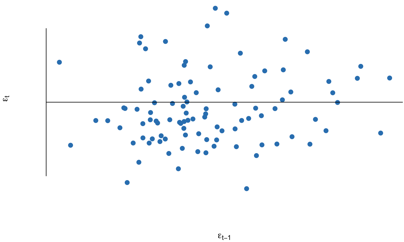 Error simulado no autocorrelacionado para el periodo $t$ versus el mismo error en el periodo anterior ($t-1$) 
