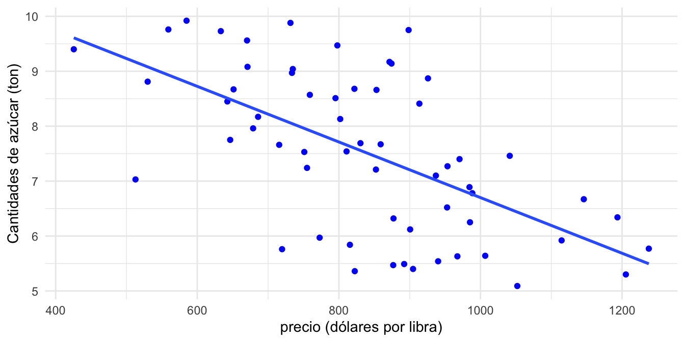 Relación entre las cantidades demandas de azúcar y el precio