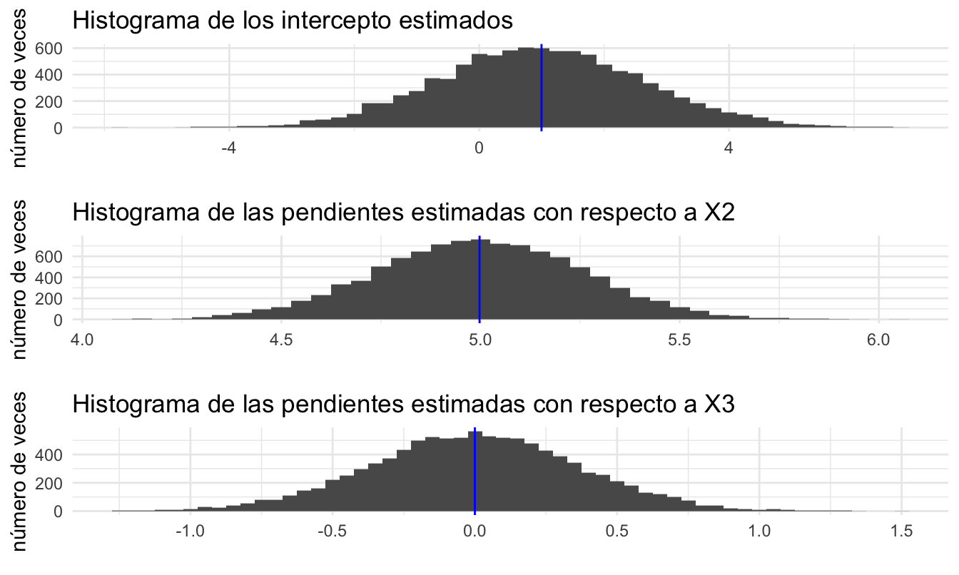 Histograma de los coeficientes estimados (en azul se presenta la media de los coeficientes estimados)