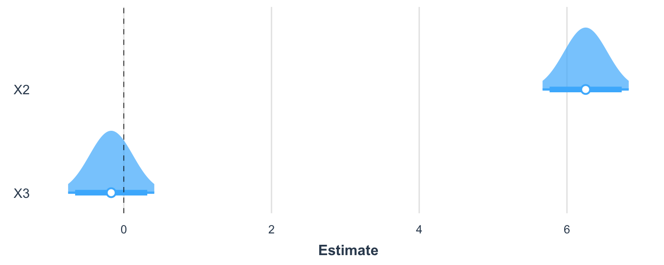 Pendientes estimadas para la primera muestra y sus intervalos de confianza