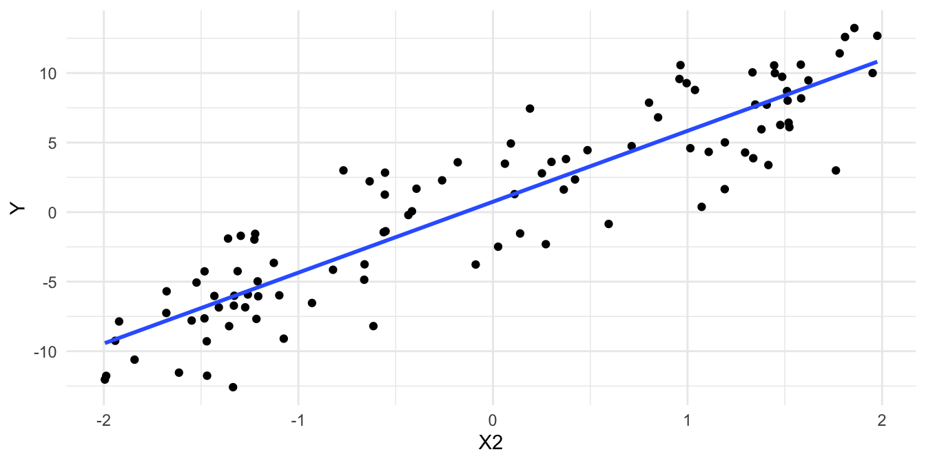 Relación entre los datos simulados