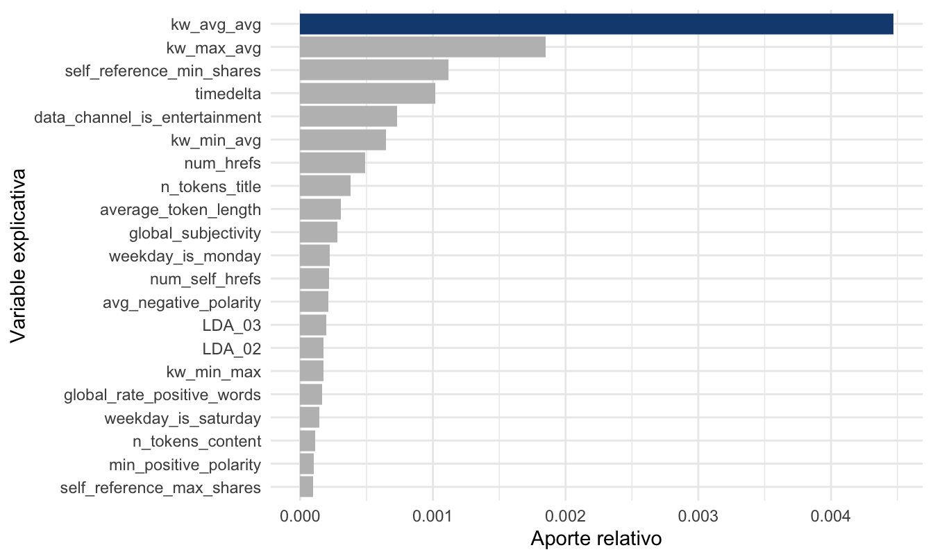 Aporte relativo de cada variable al $R^2$ del Modelo 3