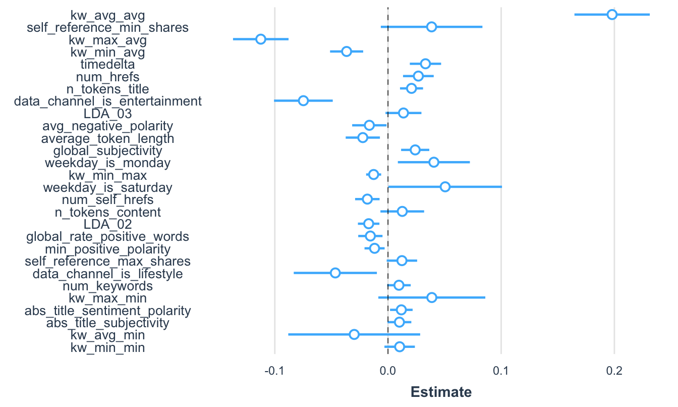 Visualización de los coeficientes del mejor modelo sus intervalos de confianza empleando la corrección HC3