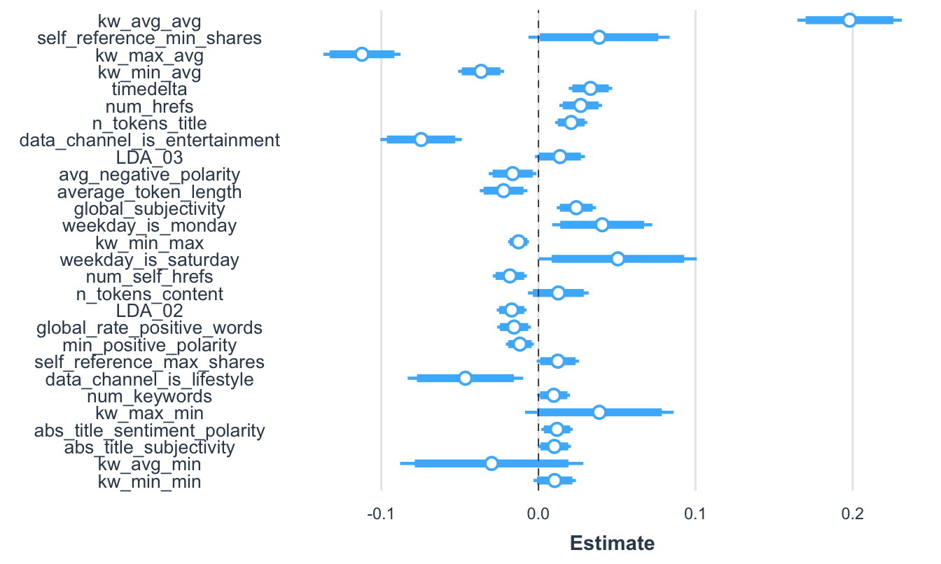Visualización de los coeficientes estandarizados del mejor modelo sus intervalos de confianza empleando la corrección HC3