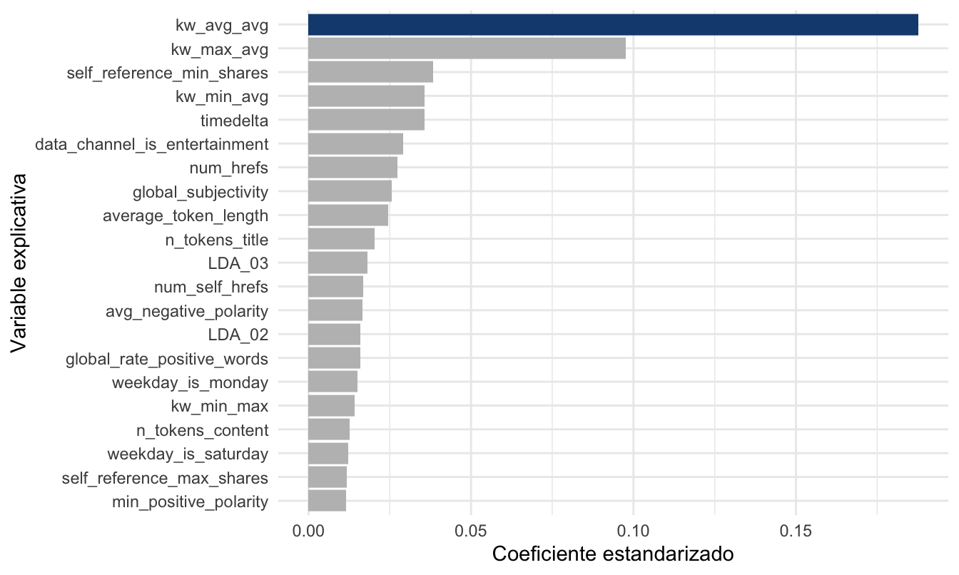 Coeficientes estandarizados del Modelo 3
