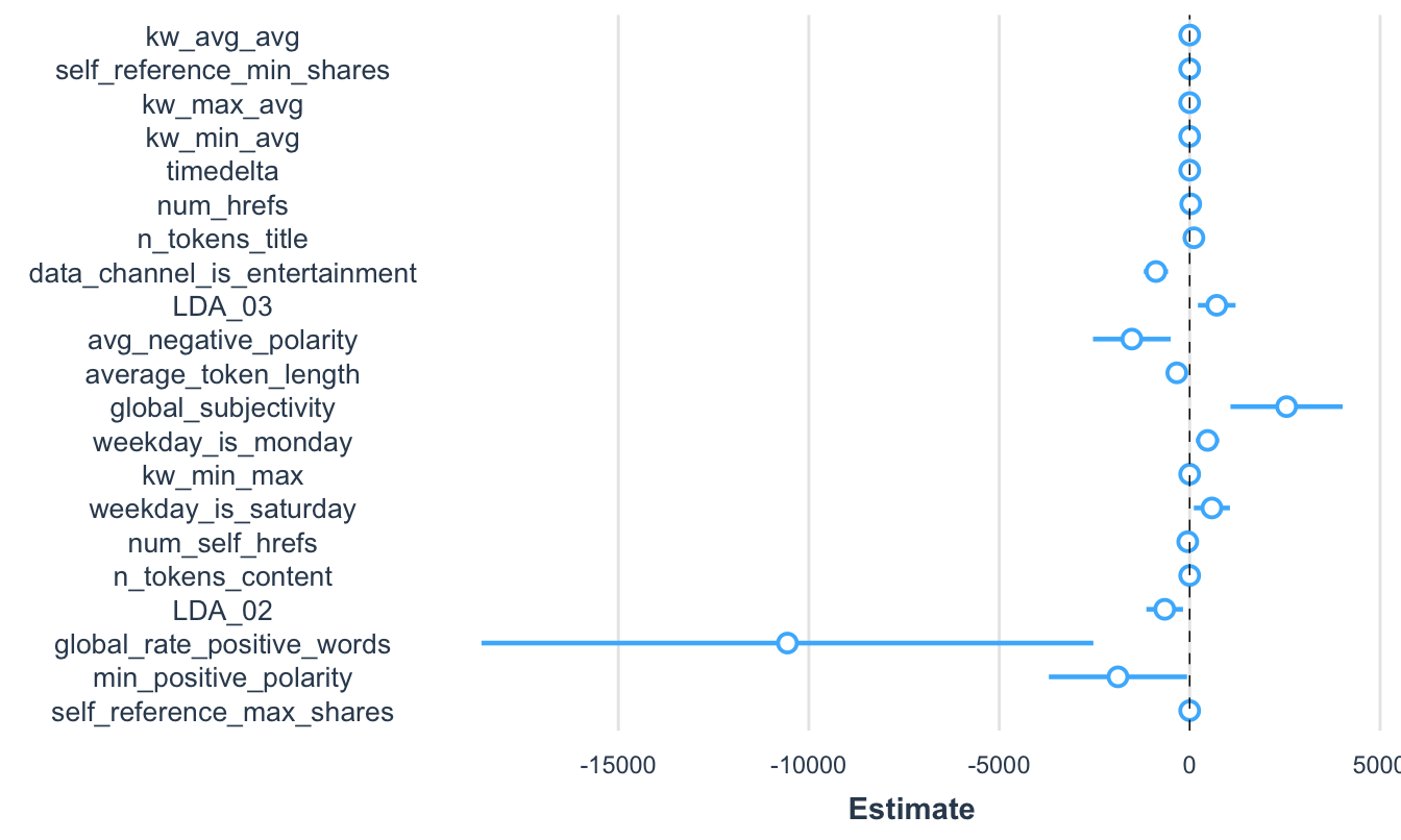 Visualización de los coeficientes estimados del modelo 3