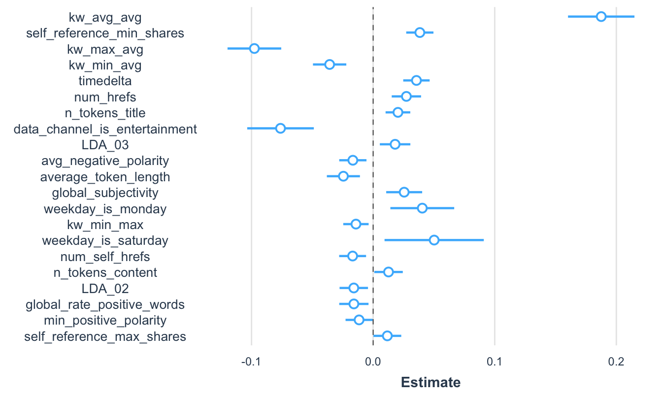 Visualización de los coeficientes estandarizados del modelo 3
