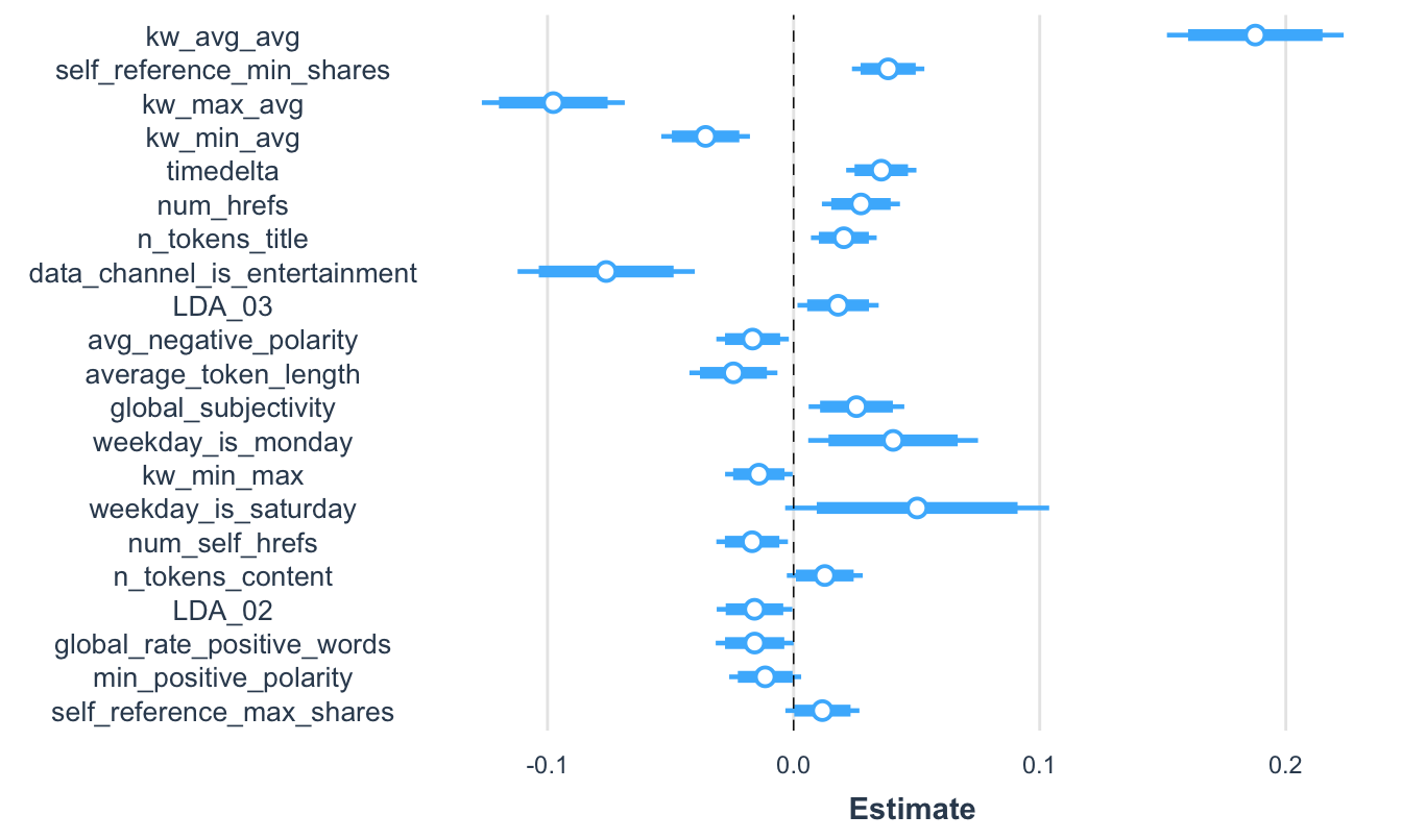 Visualización de los coeficientes estandarizados del modelo 3 y sus intervalos de confianza