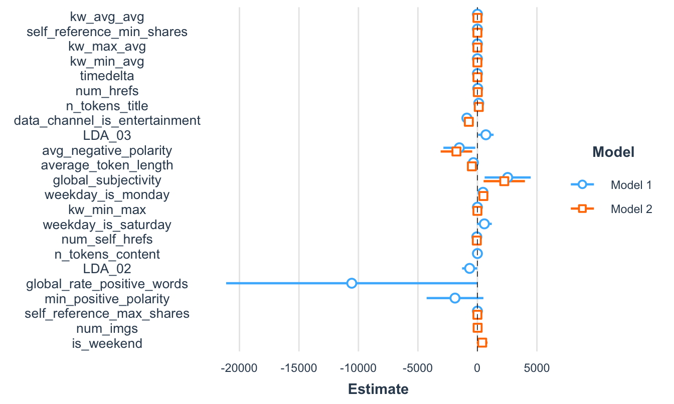 Visualización de los coeficientes del modelo 1 y modelo 3