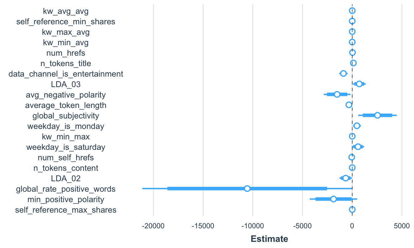 Visualización de los coeficientes del modelo 3 para algunas variables selecionadas y sus respectivos intervalos de confianza