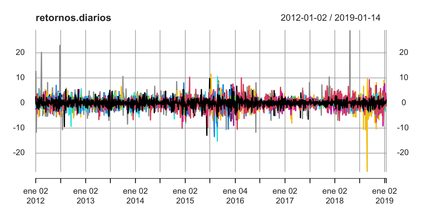 Retorno diario  de las acciones seleccionadas