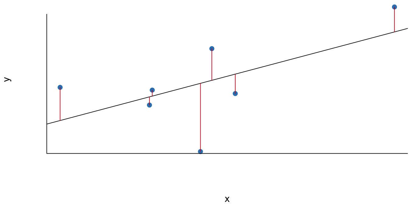 Ejemplo de la línea trazada con el método MCO para una muestra observada para dos variables ($y$ y $x$)