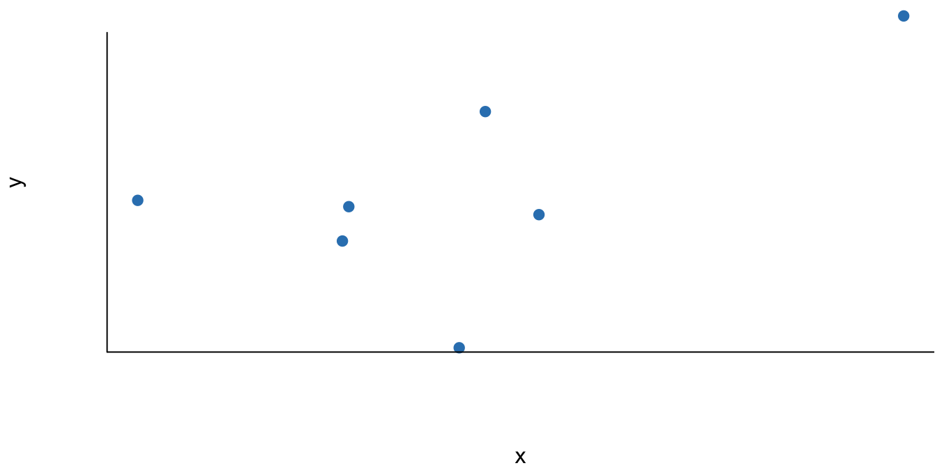 Ejemplo de una muestra observada para dos variables ($y$ y $x$)
