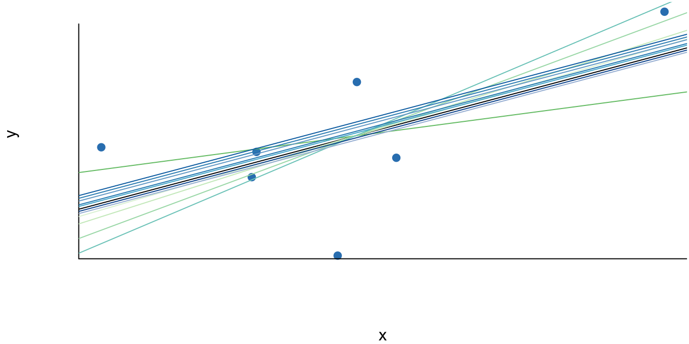 Posibles líneas que se pueden trazar para una muestra observada de $y$ y $x$