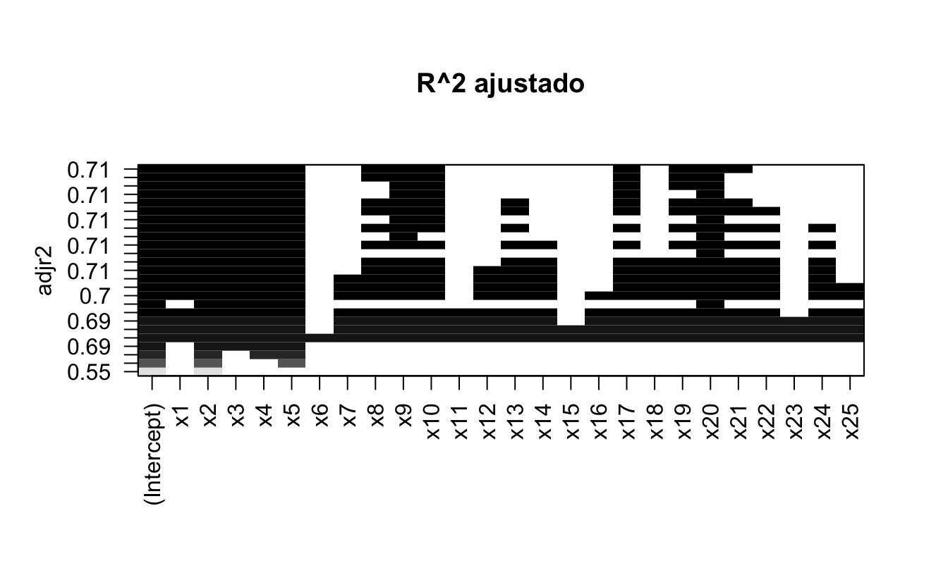 R cuadrado ajustado y variables incluidas por modelo