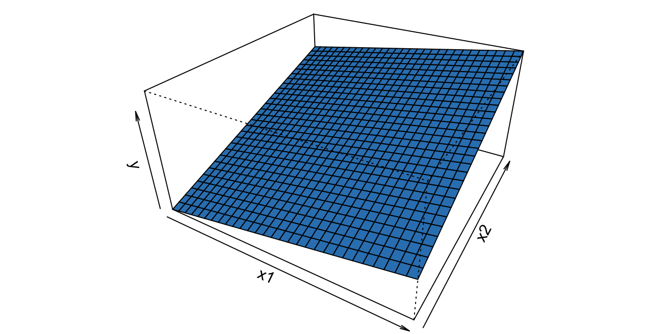 Parte no estocástica del modelo lineal con $\beta_0 =-3$, $\beta_1 =2$ y $\beta_2 =4$